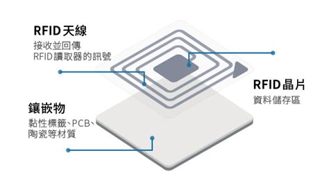 rfid 晶片